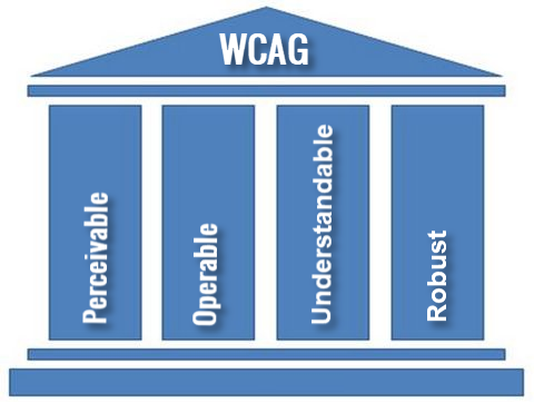 4 Pillars of WCAG- perceivable, operable, understandable, robust. Use WCAG to avoid ADA Title III lawsuits