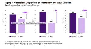 Chart of companies who are disability champions: 28% higher revenue, 2x the net income and 30% more Profit Margin