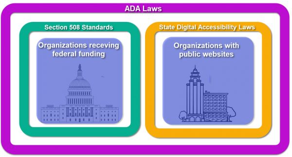 Shows ADA surrounding separate items: 508 Standards apply to organizations receiving federal funding, State Digital Accessibility Laws apply to Organizations with public websites