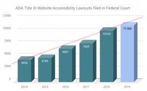 Bar graph of ADA Title III Federal Accessibility Lawsuits 2014-2019 refer to table above for values