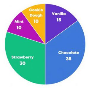 Image from PDF : “Pie chart of ice cream flavor preference. Chocolate 35, Strawberry 30, Vanilla 15, Cookie Dough 10, Mint 10.” 