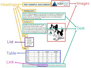 PDF document with arrows pointing to every different tagged element such as text, tables, lists, and images. demonstrating how to tag PDFs