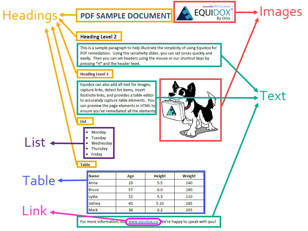 Diagram of PDF document with tags for text, headings, images, list, table and links. 