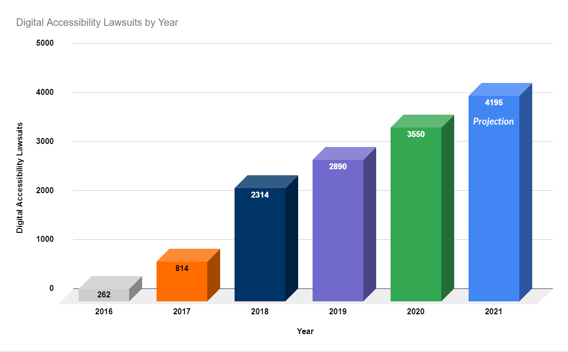 Bar chart of Digital Accessibility Lawsuits by year: 2016-262, 2017-814, 2018-2314, 2019-2890, 2020-3550, 2021-4195 (projected)