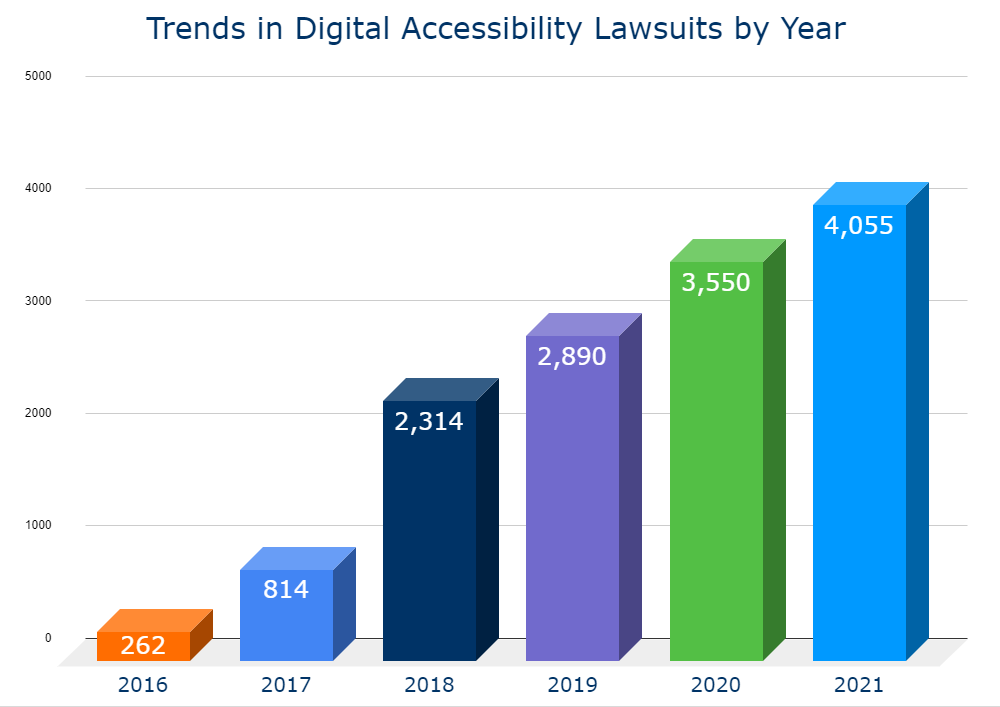 Bar chart of Digital Accessibility Lawsuits by year: 262 cases in 2016, 814 cases in 2017, 2314 cases in 2018, 2890 cases in 2019, 3550 cases in 2020, 4,055 cases in 2021
