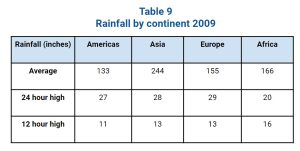Table - Rainfall by inches - detail in text