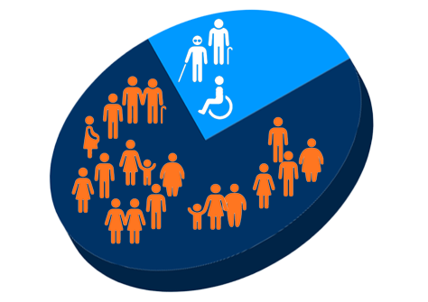 Pie chart showing 25% of people with disabilities.