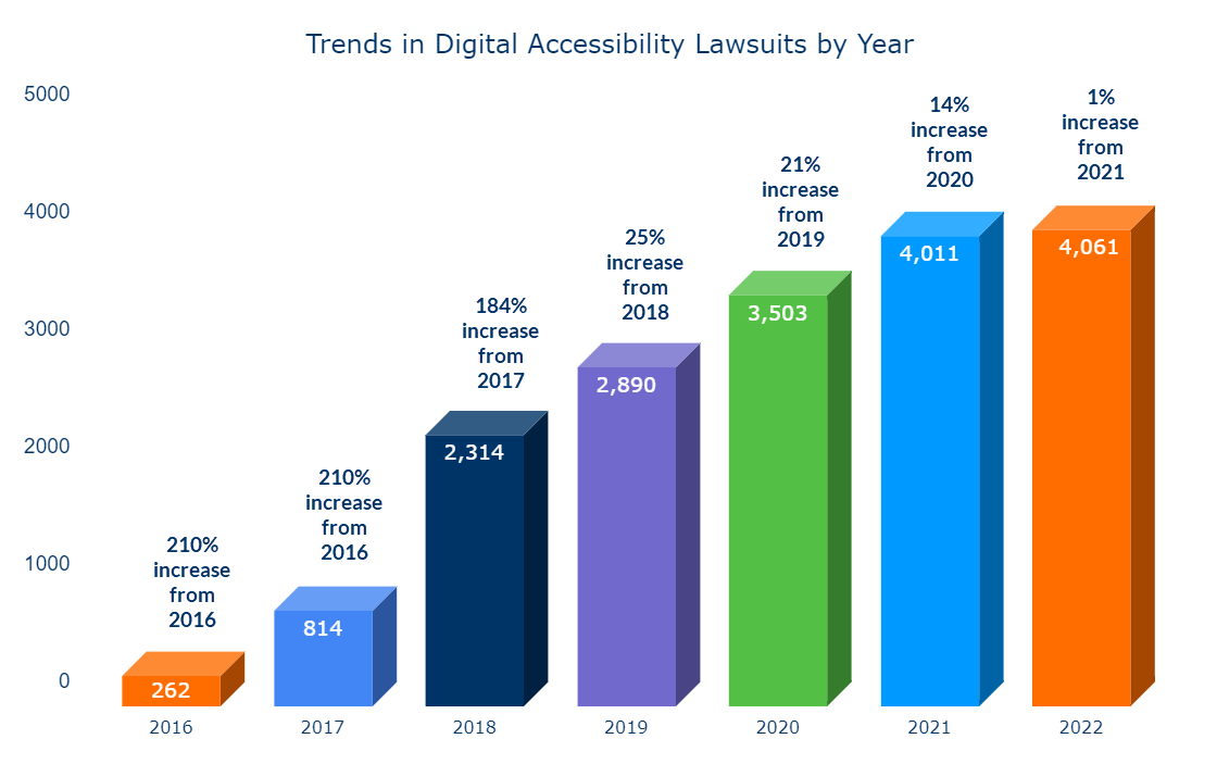 Trends in Digital Accessibility Lawsuits by Year. Bar chart. 2016 has 262 lawsuits, 2017 has 814 lawsuits, increase of 210% from 2016, 2018 has 2314 lawsuits, increase of 184% from 2017, 2019 has 2890 lawsuits, decrease of 25% from 2018, 2020 has 3503 lawsuits, increase of 21% from 2019, 2021 has 4011 lawuits, increase of 14% from 2020, 2022 has 4061 lawsuits, increase of 1% from 2021