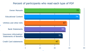 Percent of Participants who read each type of PDF Owner Manuals - 75% Educational Content - 74% Utilities and other bills - 57% Bank Statements - 55% Insurance information/Statements of Benefits - 51% Credit Card Statements - 47%