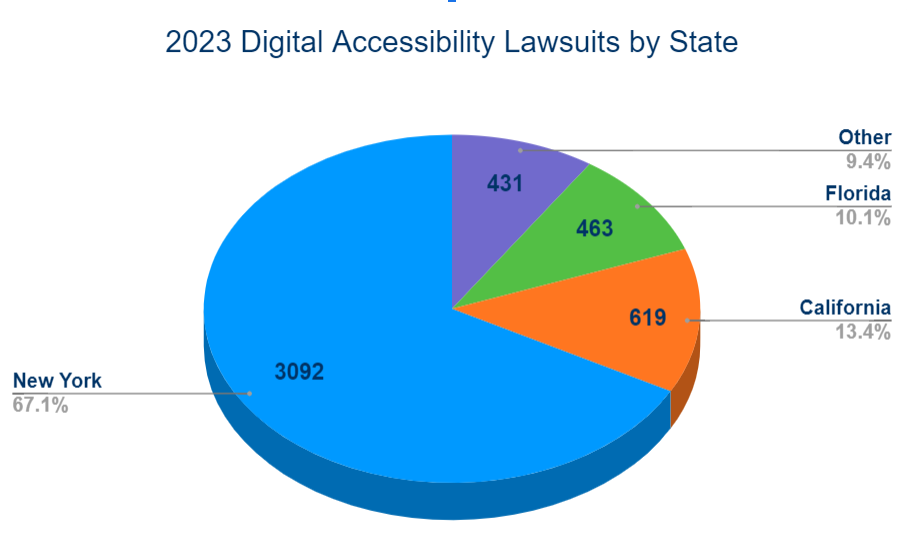 2023 Digital Accessibility Lawsuits by State: New York 3092, California 619, Florida 463, Other 431