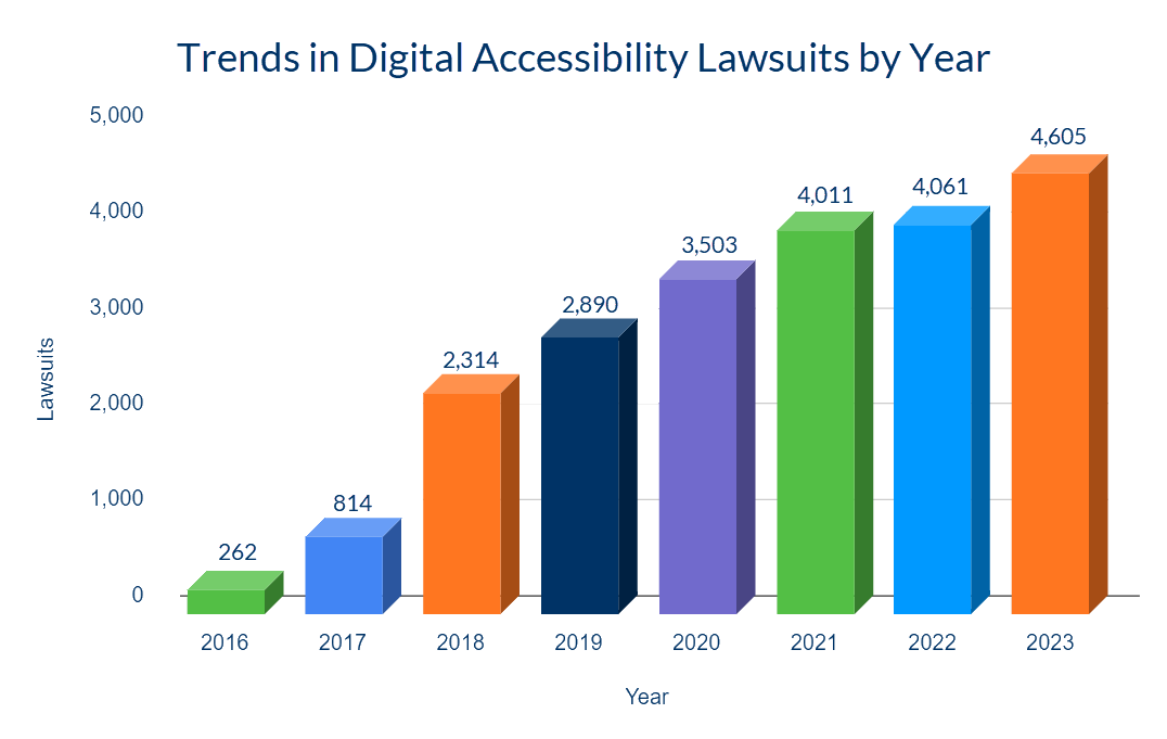 Alt-text: Trends in Digital Accessibility Lawsuits by Year. Bar chart. 2016 has 262 lawsuits, 2017 has 814 lawsuits, increase of 210% from 2016, 2018 has 2314 lawsuits, increase of 184% from 2017, 2019 has 2890 lawsuits, increase of 25% from 2018, 2020 has 3503 lawsuits, increase of 21% from 2019, 2021 has 4011 lawuits, increase of 15% from 2020, 2022 has 4061 lawsuits, increase of 1.2% from 2021, 2023 has 4,605 lawsuits, an increase of 13.4% from 2022